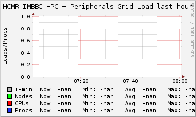 HCMR IMBBC HPC + Peripherals Grid (2 sources) LOAD