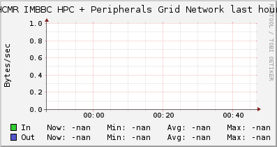 HCMR IMBBC HPC + Peripherals Grid (2 sources) NETWORK